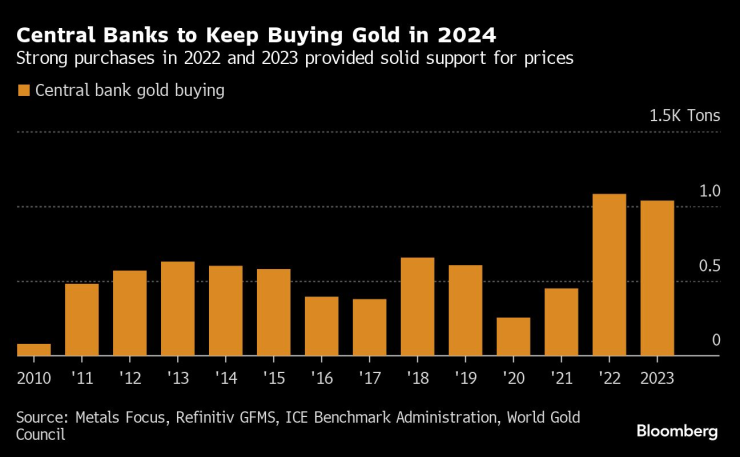 Централните банки купуваха ударно злато през 2022 г. и 2023 г. Графика: Bloomberg