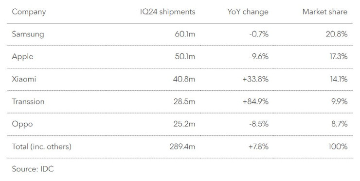 Разпределение на пазара на смартфони през първото тримесечие на 2024 г. Таблица: Bloomberg по данни на IDC