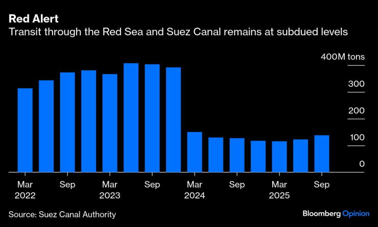 Преминаването на товарни кораби през Червено море и Суецкия канал остава ограничено от март 2024 г. насам. Графика: Bloomberg