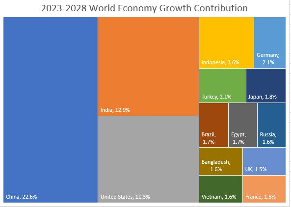 Принос към растежа на световната икономика в периода от 2023 до 2028 г. Графика: Bloomberg
