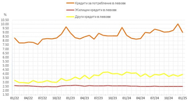 Източник: БНБ