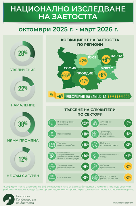 Източник: Българска конфедерация по заетостта 