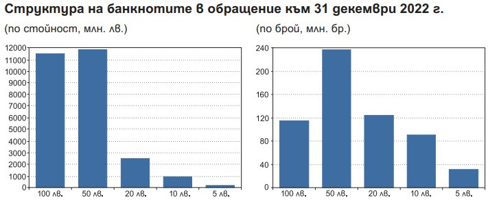 Източник: БНБ