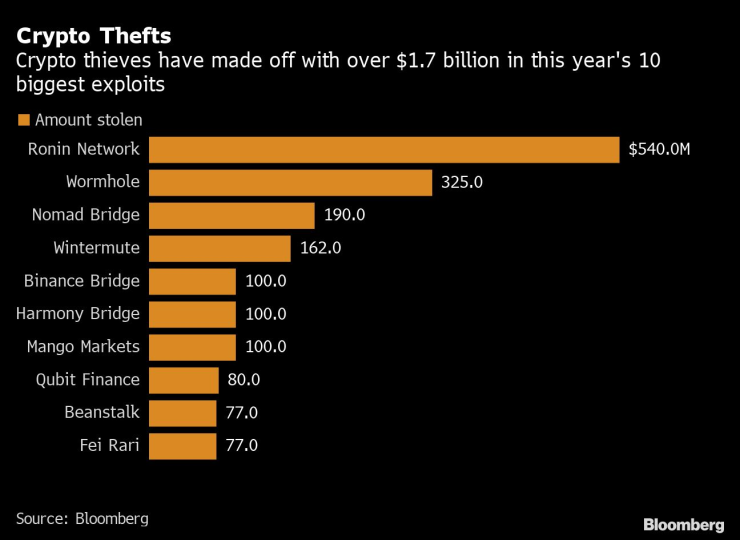 Десетте най-големи хакерски атаки по размер на средства. Графика: Bloomberg
