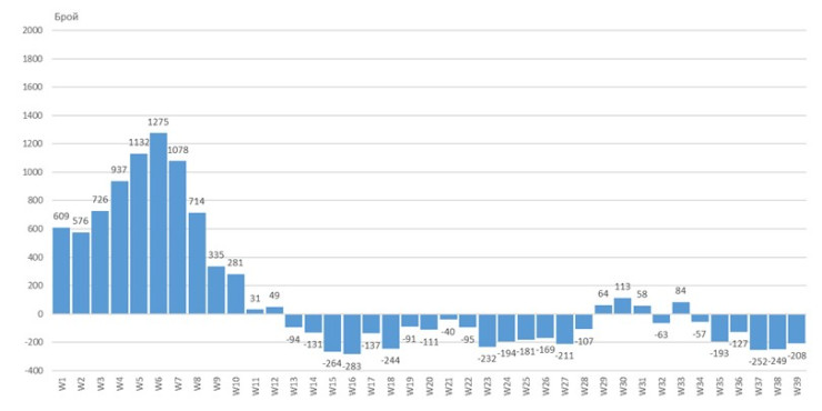 Данни за смъртност Източник: НСИ