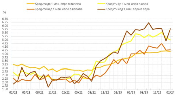 Източник: БНБ