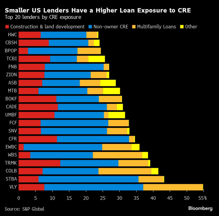По-малките американски банки имат по-висока кредитна експозиция към бизнес имоти. Графика: Bloomberg LP
