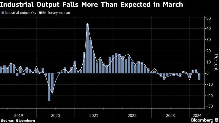 Промишленото производство в Полша се понижава с повече от очакваното през март. Графика: Bloomberg