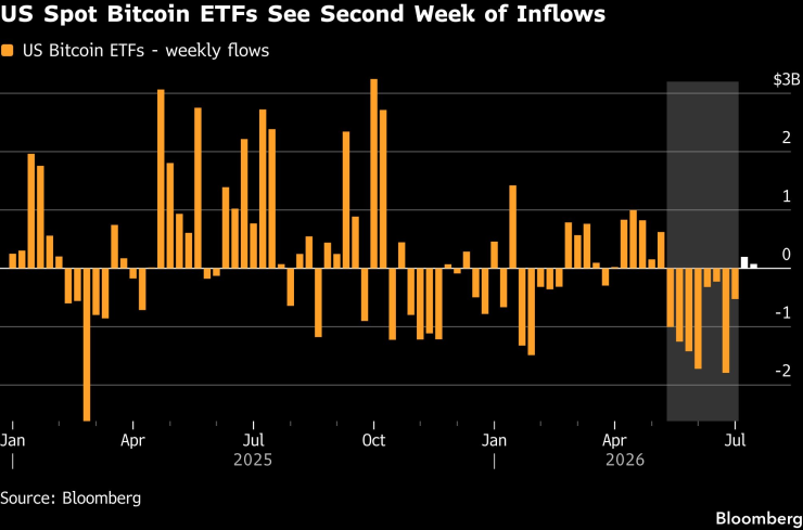 Нетният баланс по седмици на листнатите в САЩ спот биткойн ETF-и. Графика: Bloomberg LP