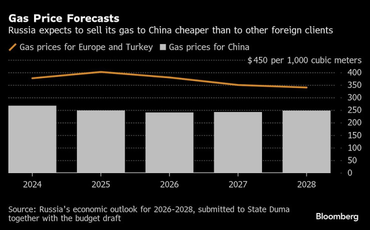 Прогнозните цени за руския газ до 2028 г.. Графика: Bloomberg