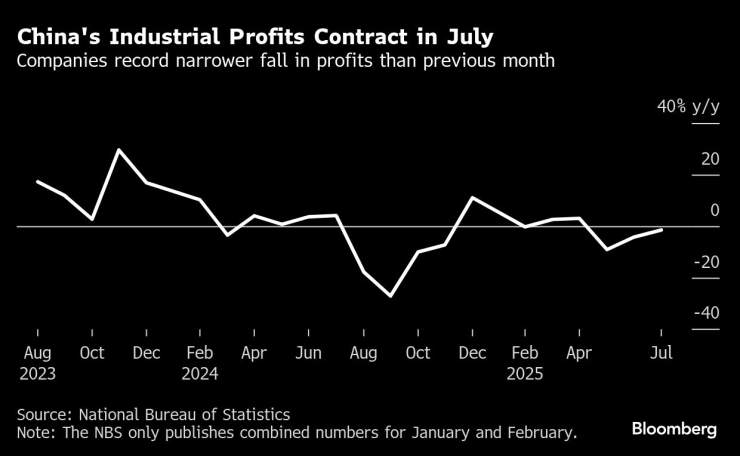 Промишлените печалби в Китай се свиват през юли. Изображение: Bloomberg