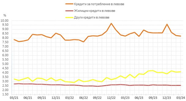 Източник: БНБ