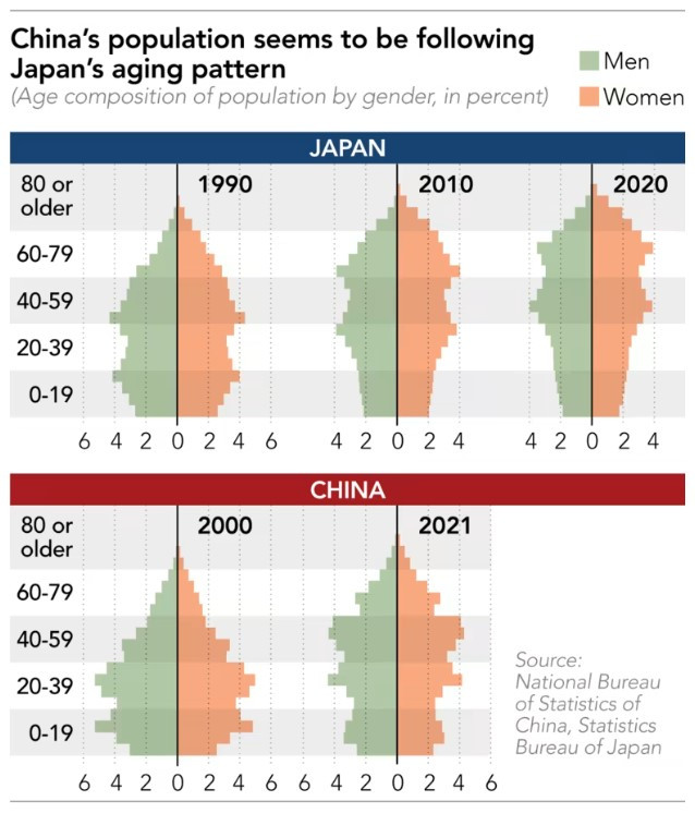 Динамиката на населението на Китай следва демографския път на Япония. Източник: Nikkei