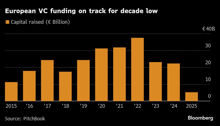 Европейското финансиране с рисков капитал е на път да запише най-ниското си ниво от десетилетие. Графика: Bloomberg