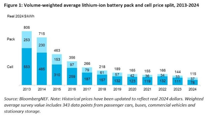 Динамика при разходите за батерии през последните десет години. Графика: BNEF