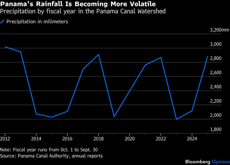 Валежите в Панама стават по-волатилни. Графика: Bloomberg