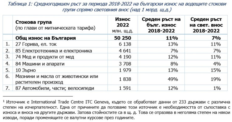 По данни на БСК.