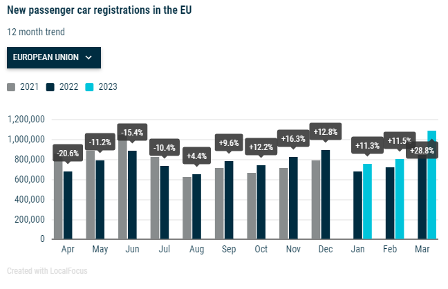 Продажби на нови леки коли в ЕС през последните 12 месеца. Източник: АСЕА