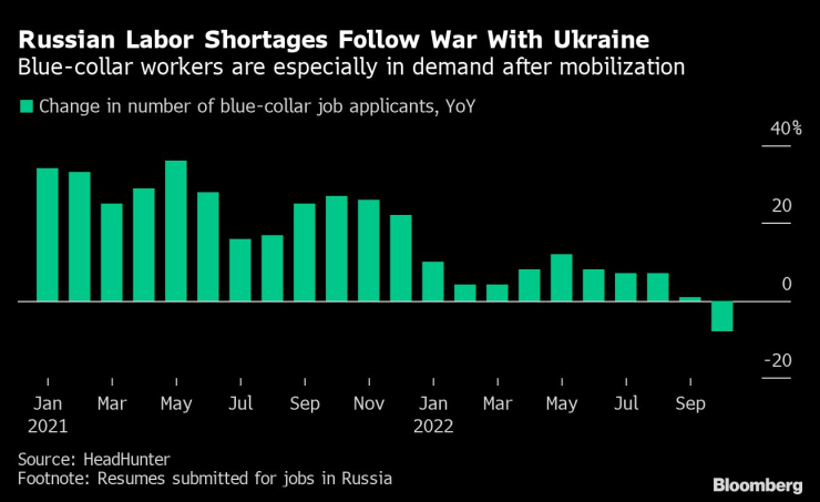 Промяна в броя на кандидатите за физическа работа на годишна база. Графика: Bloomberg