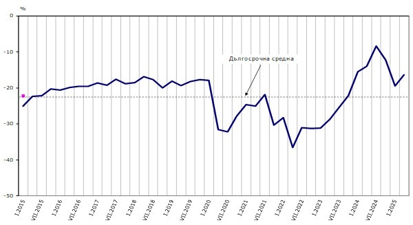 Източник: НСИ