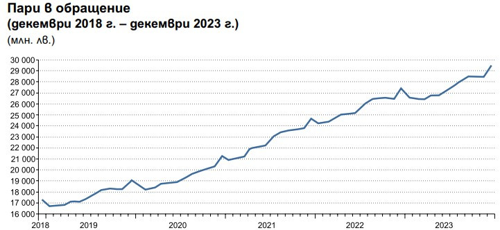 Източник: БНБ