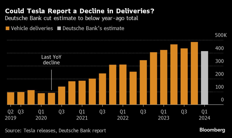 Прогнозата на Deutsche Bank показва спад на доставките на Tesla през първото тримесечие на годината. Графика: Bloomberg