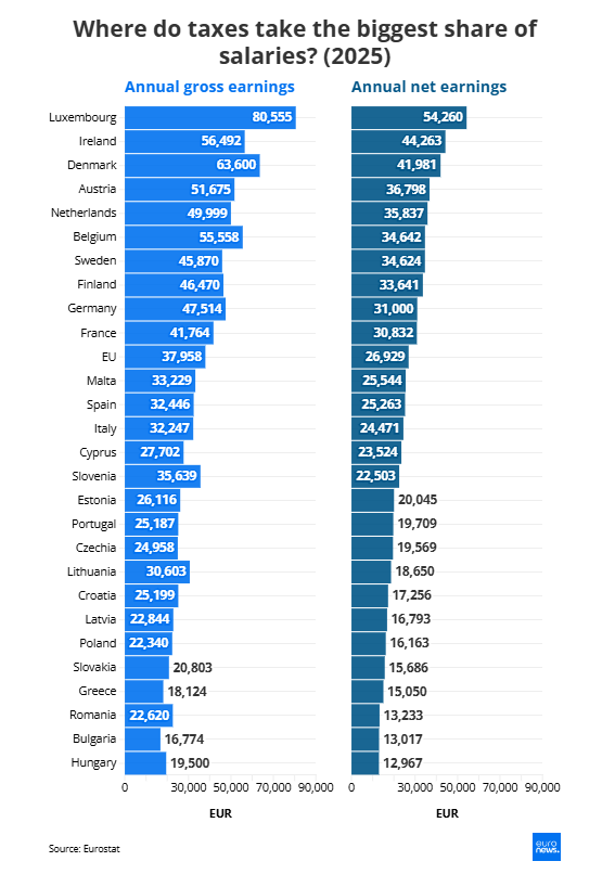 Подреждане на страните в Европа според дела на таксите от заплатите. Графика: Евростат