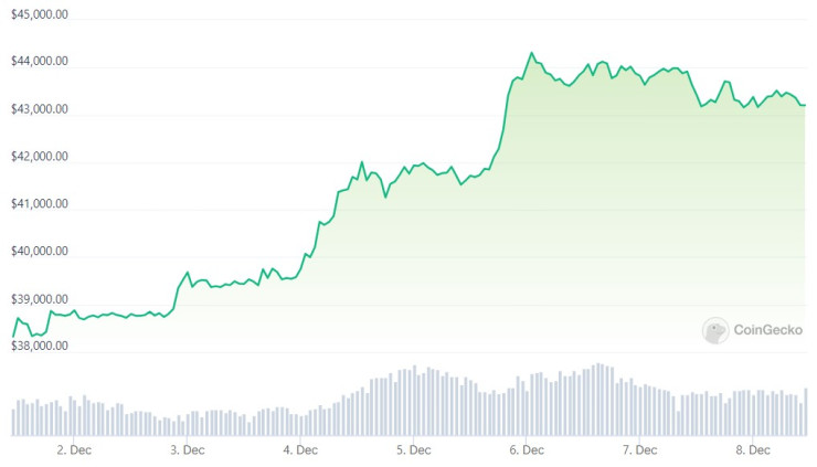 Цената на биткойна през последната седмица. Графика: CoinGecko