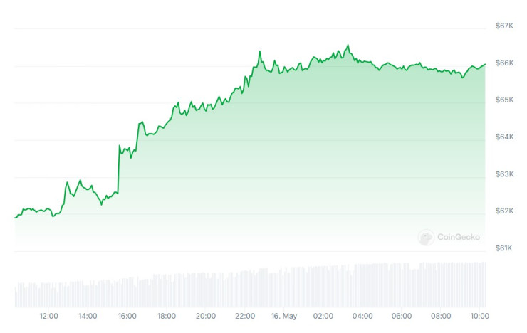 Цената на биткойна през последното денонощие. Графика: CoinGecko