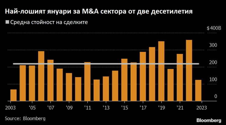 Източник: Bloomberg