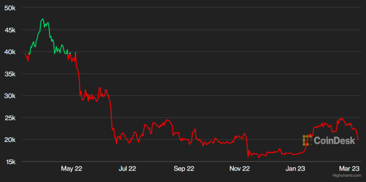 Цената на биткойна през последната година. Графика: CoinDesk
