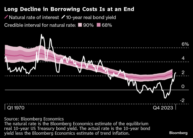 Нивата на естествения лихвен процент спрямо доходността по 10-годишните държавни ценни книжа от началото на 70-те до края на 2023 г. Графика: Bloomberg LP