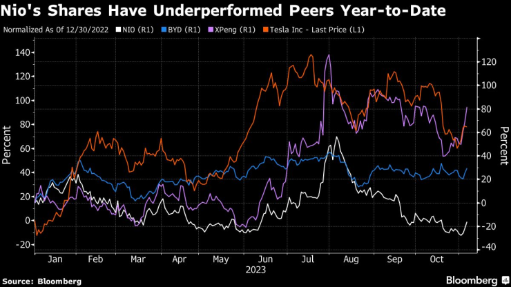 Акциите на Nio изостават от тези на своите конкуренти в Китай през годината. Източник: Bloomberg
