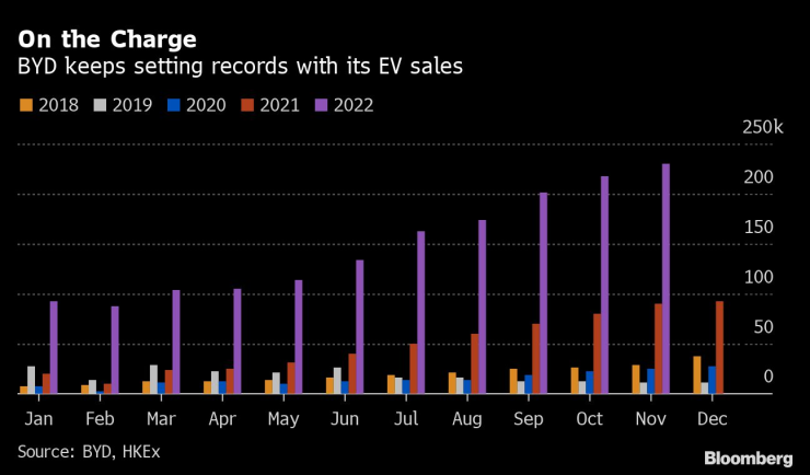BYD продължава да поставя рекорди при продажбите на елкетромобили. Източник: Bloomberg