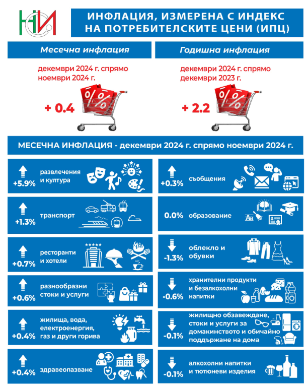 Източник: НСИ