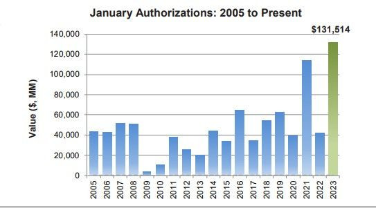 Стойност на обявените през януари обратни изкупувания на акции от 2005 г. до 2023 г. Източник: Birinyi Associates