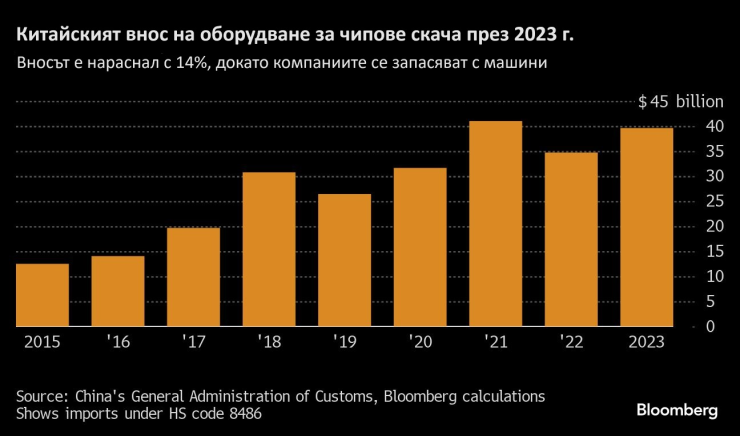Източник: Bloomberg
