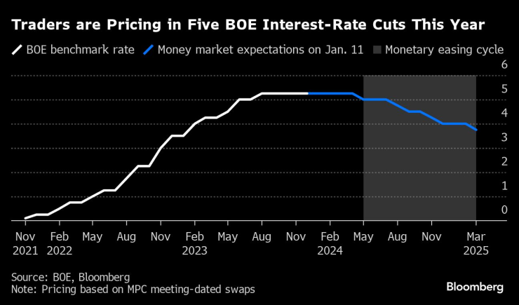 Трейдърите залагат на пет лихвени понижения от страна на АЦБ през тази година. Източник: Bloomberg