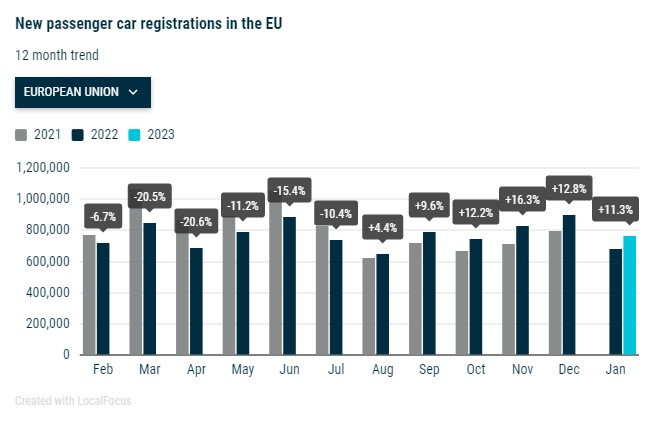 Продажби на нови леки коли в ЕС за януари 2023 г. Източник: АСЕА