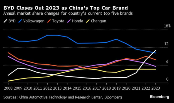BYD стана най-продаваната автомобилна марка в Китай през 2023 г. Източник: Ройтерс