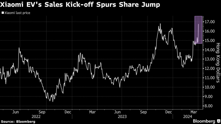 Стартът на продажбите на електромобила даде тласък на акциите на Xiaomi. Графика: Bloomberg L.P.