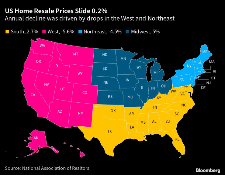 Годишният спад се дължи на понижаването на цените в западните и североизточните щати. Графика: Bloomberg LP