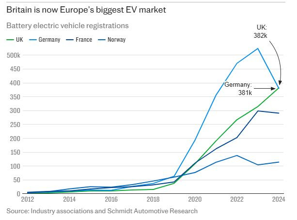 Най-големите пазари на електромобили в Европа. Графика: Schmidt Automotive Research