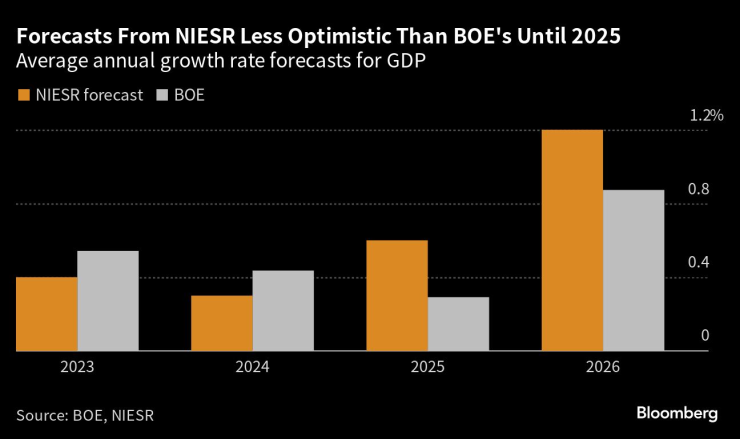 Прогнозите за БВП на NIESR са по-песимистични от тези на АЦБ. Графика: Bloomberg
