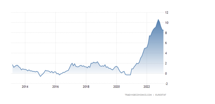 Инфлацията в еврозоната. Графика: tradingeconomics.com