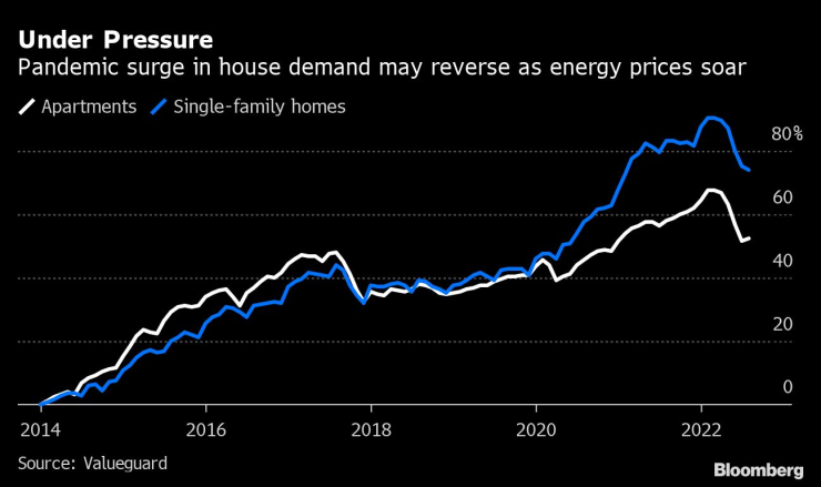 Ръстът на цените на енергията може да преобърне повишеното по време на пандемията търсене на жилища. Графика: Bloomberg LP
