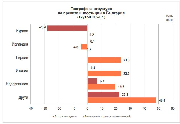 Източник: БНБ