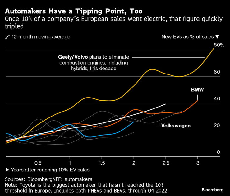 Графика: Bloomberg
