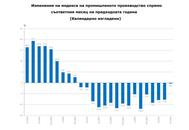 Източник: НСИ