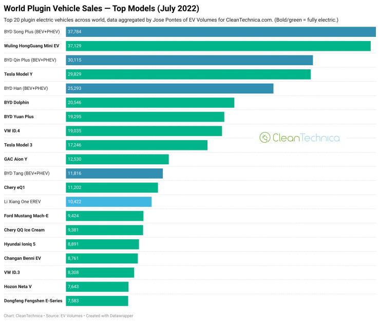 Класация на най-продаваните модели електромобили. Източник: Clean Technica